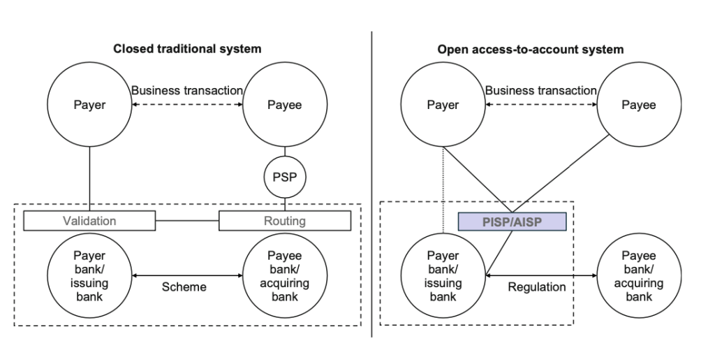 Access-to-account approach in PSD2