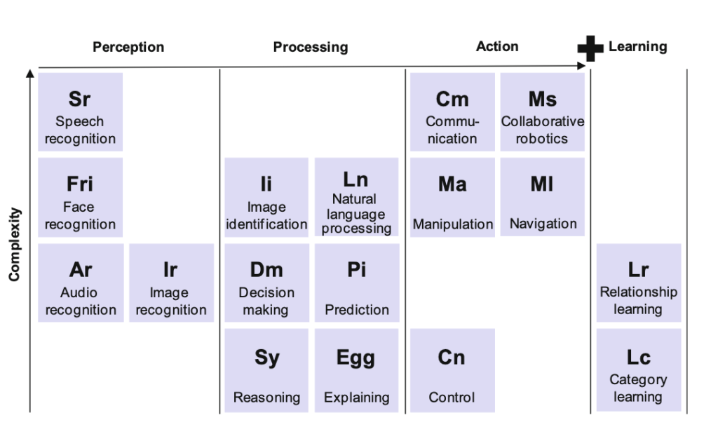 Application areas of AI in the financial sector by complexity and intelligence (see Dietzmann & Alt, 2020)