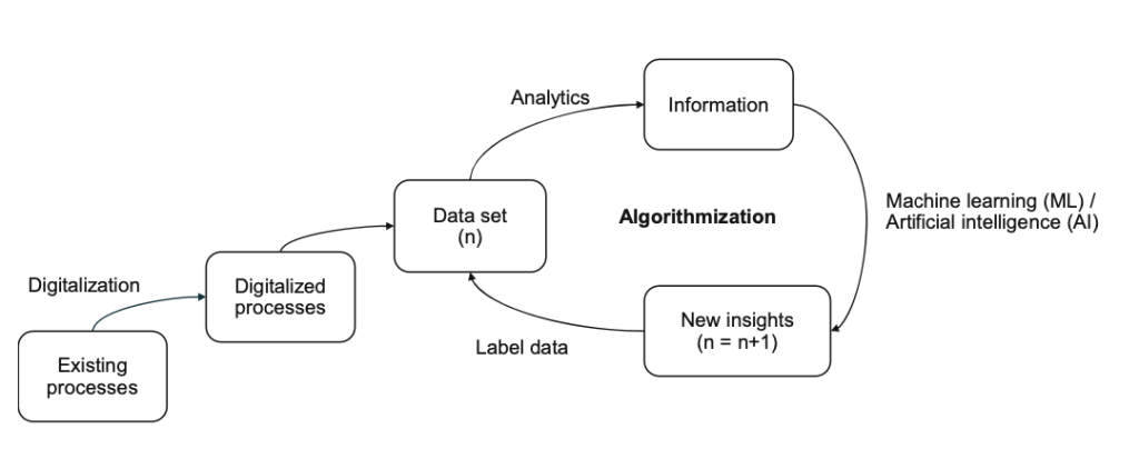 Algorithmization for business processes