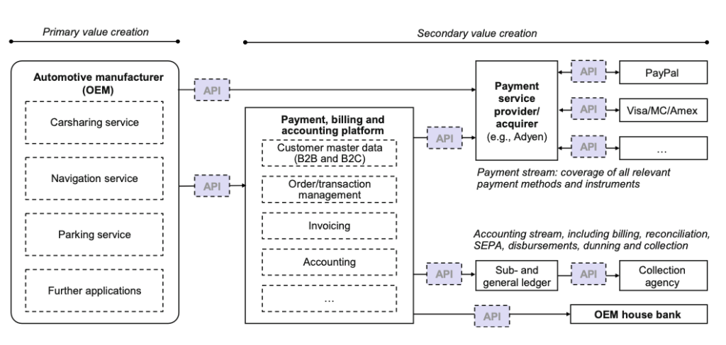 API connection of financial services at a car manufacturer